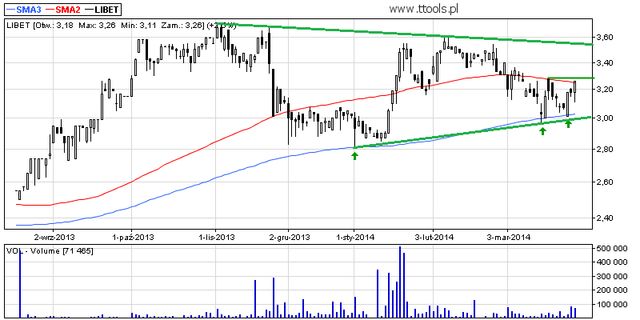 Libet S.A. - wykres dnia