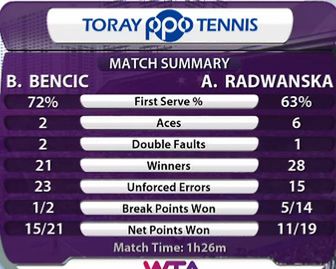 Statystyki meczu Agnieszka Radwańska - Belinda Bencić
