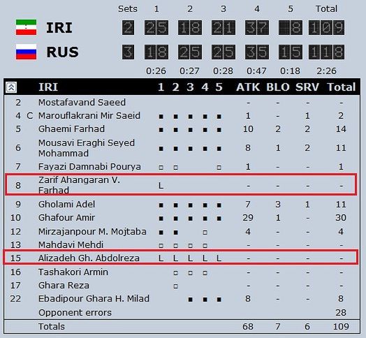 Iran skorzystał z nowego przepisu podczas Final Six LŚ (źródło: FIVB)
