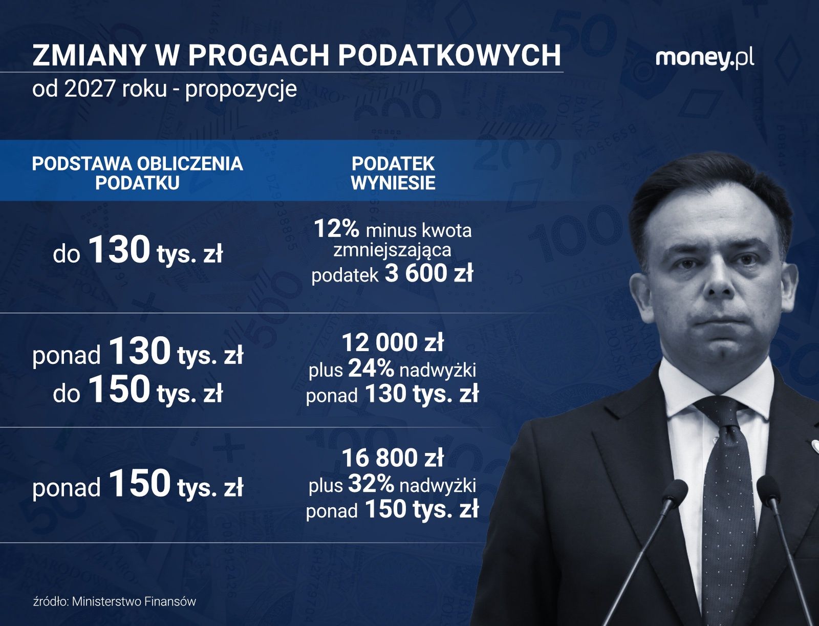Zmiany w podatkach 
