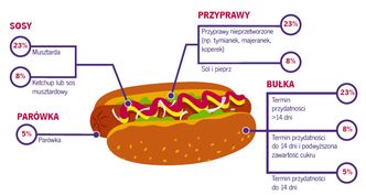 Polskie podatki są jak hot-dog. Przede wszystkim ciężkostrawne