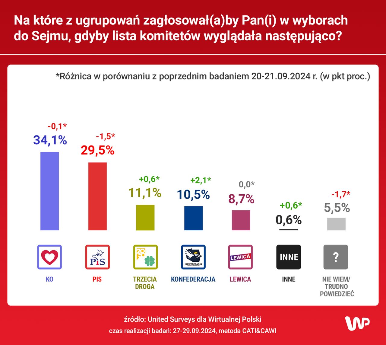 Jak zagłosowaliby Polacy? Mamy najnowszy sondaż