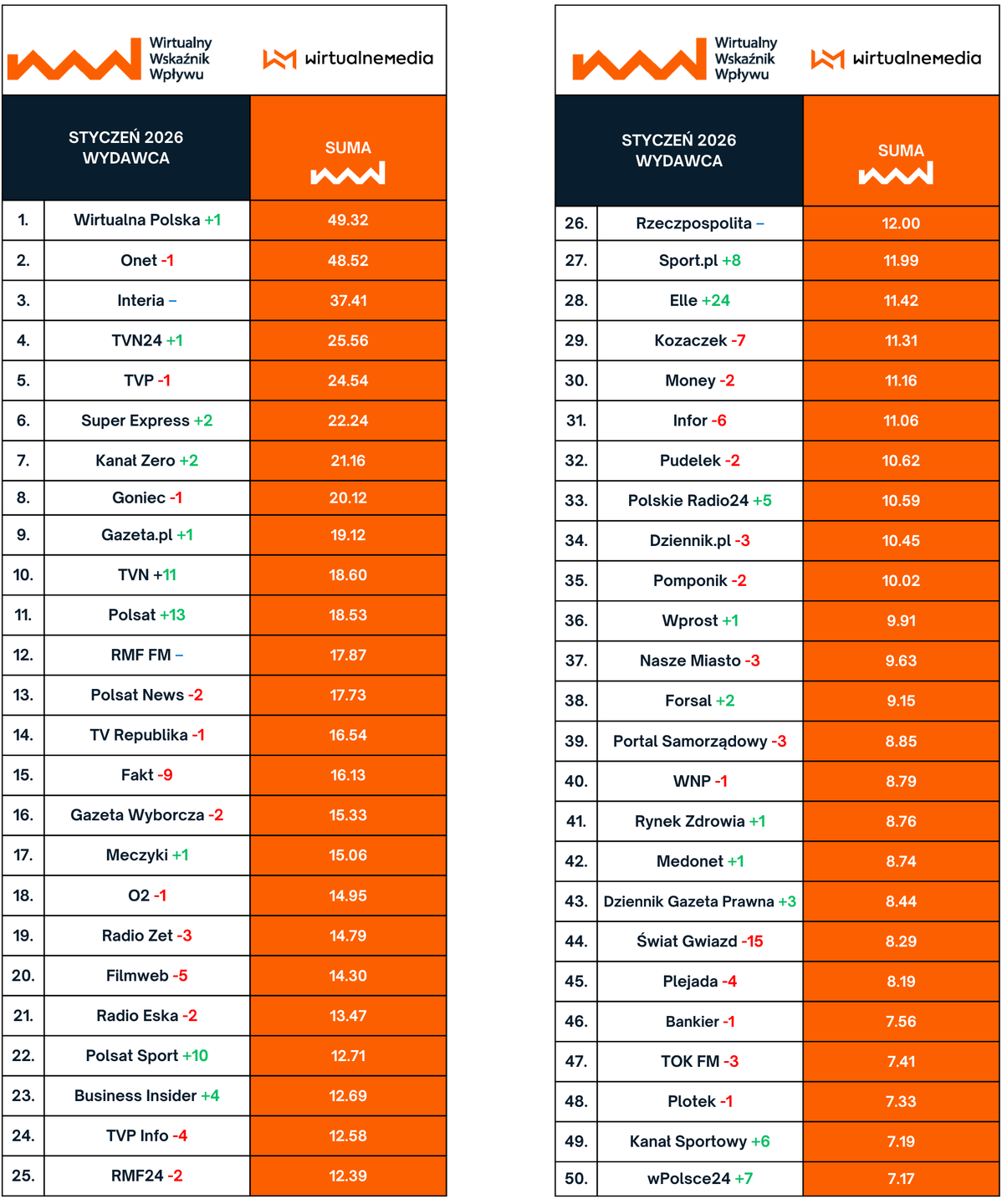 Wyniki WWW za luty 2026. TOP50 ogólne, bez podziału na kategorie