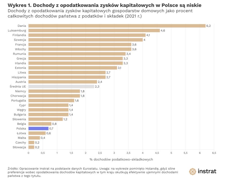 Dochody z opodatkowania zysków kapitałowych