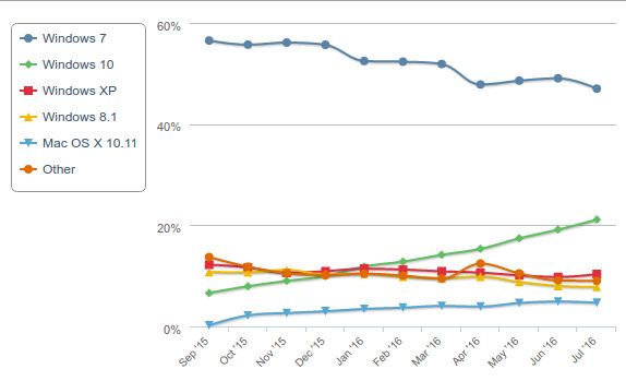 Popularność systemów operacyjnych (źródło: Net Applications)