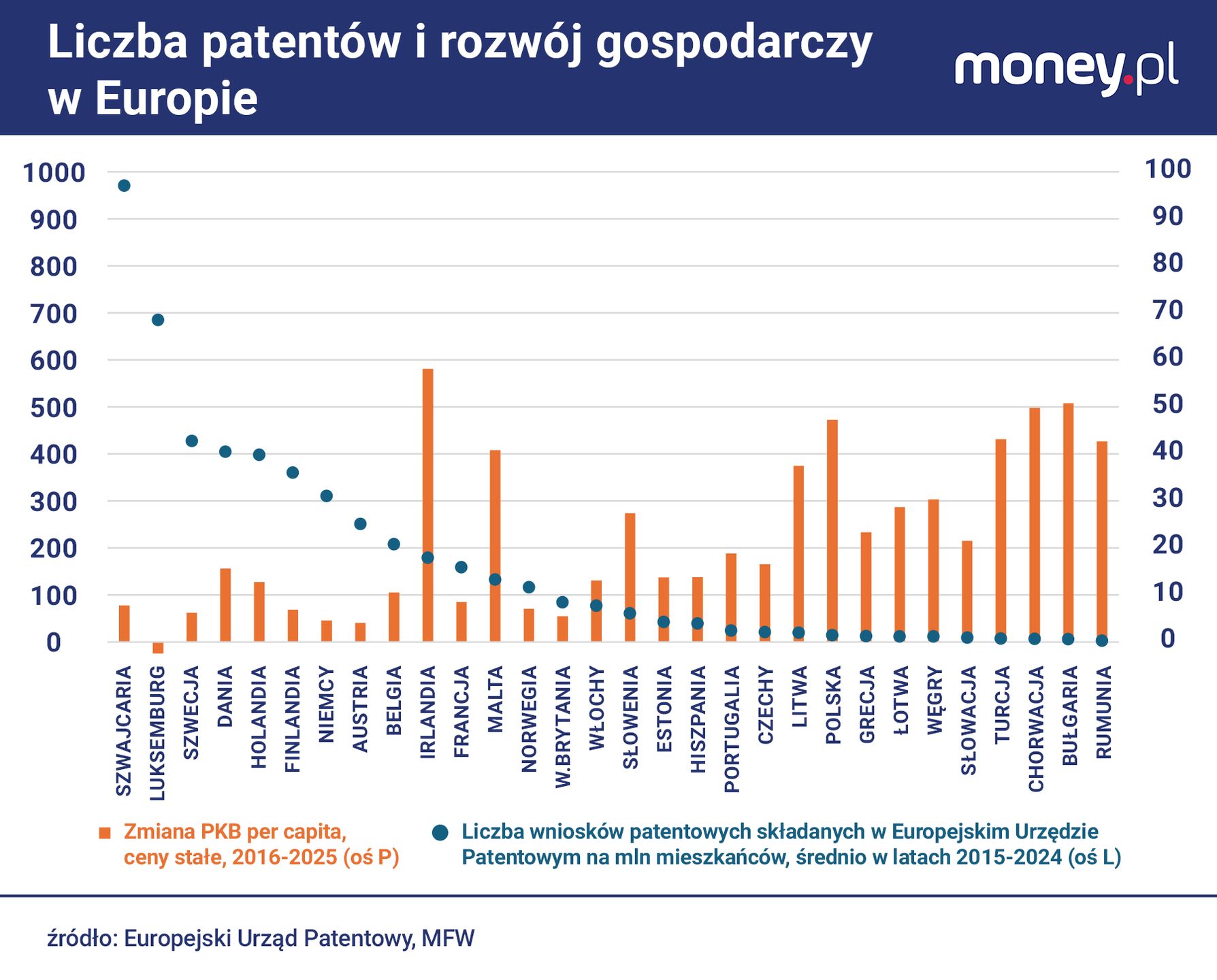 Pod względem aktywności patentowej Polska jest w ogonie Europy.