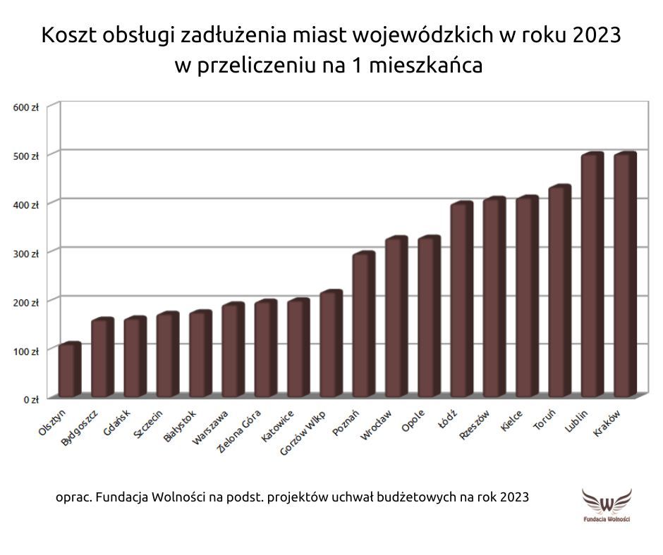 Koszt obsługi długu miasta w 2023 w przeliczeniu na jednego mieszkańca