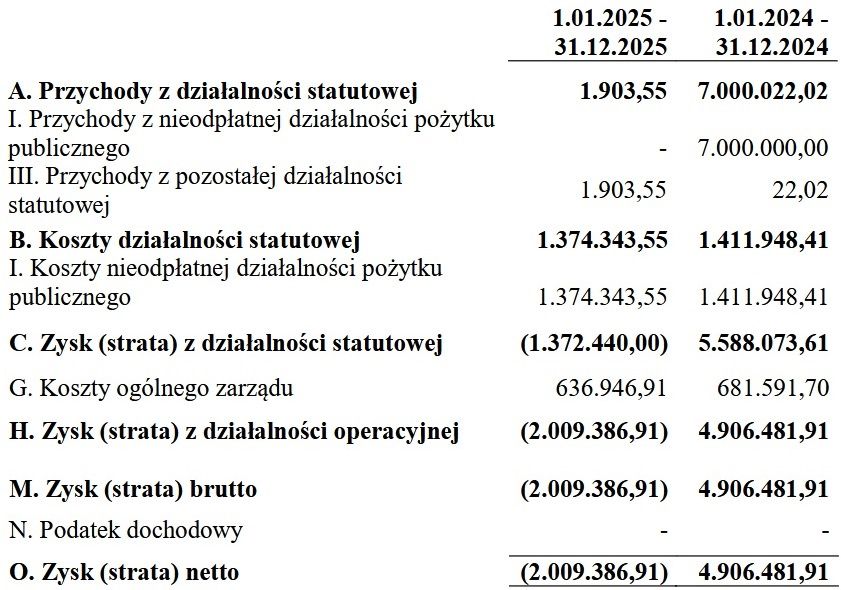 Wyniki finansowe Stowarzyszenia Lepsza Polska