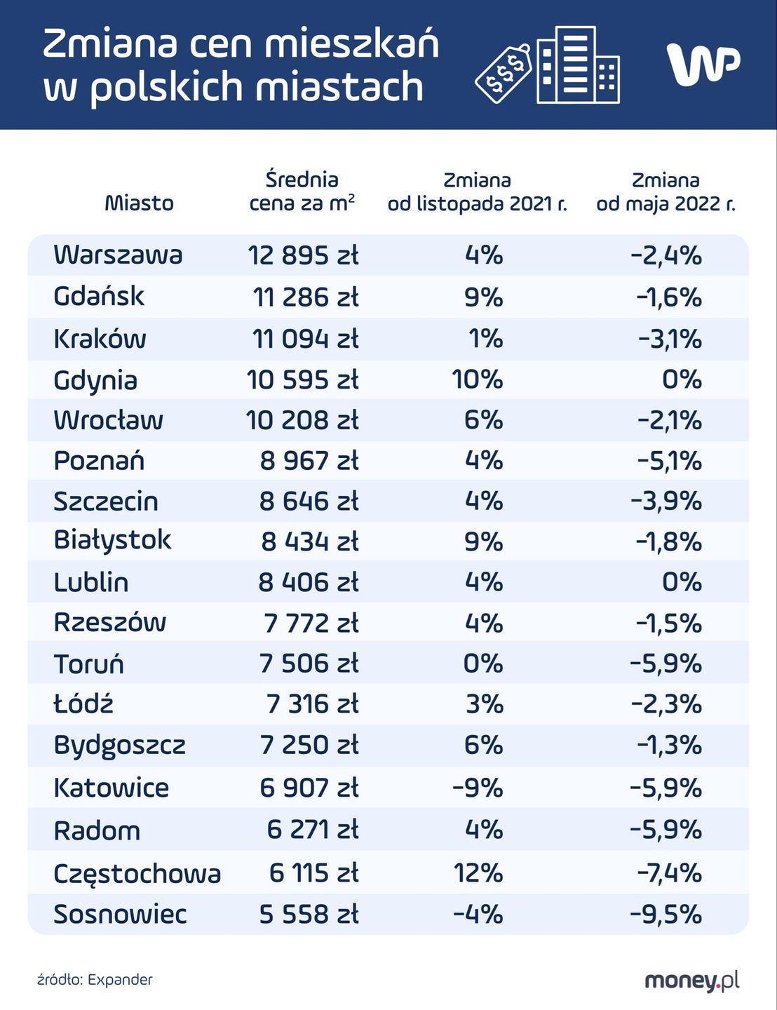 Ceny mieszkań w listopadzie 2022