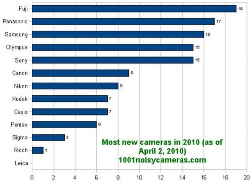 Ile premier aparatów było w 2010 roku?