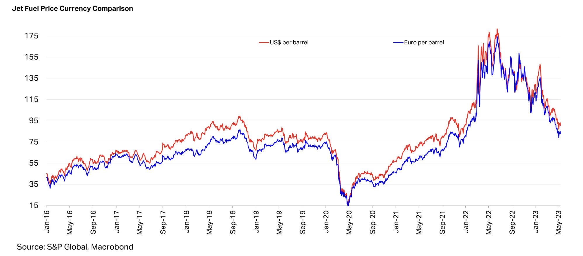 Wpływ kursu dolara i euro na ceny paliwa lotniczego w latach 2016-2023