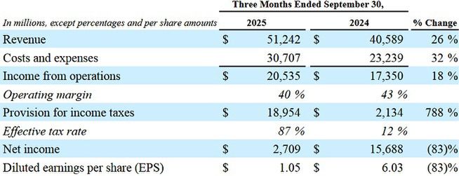 Wyniki Meta Platforms