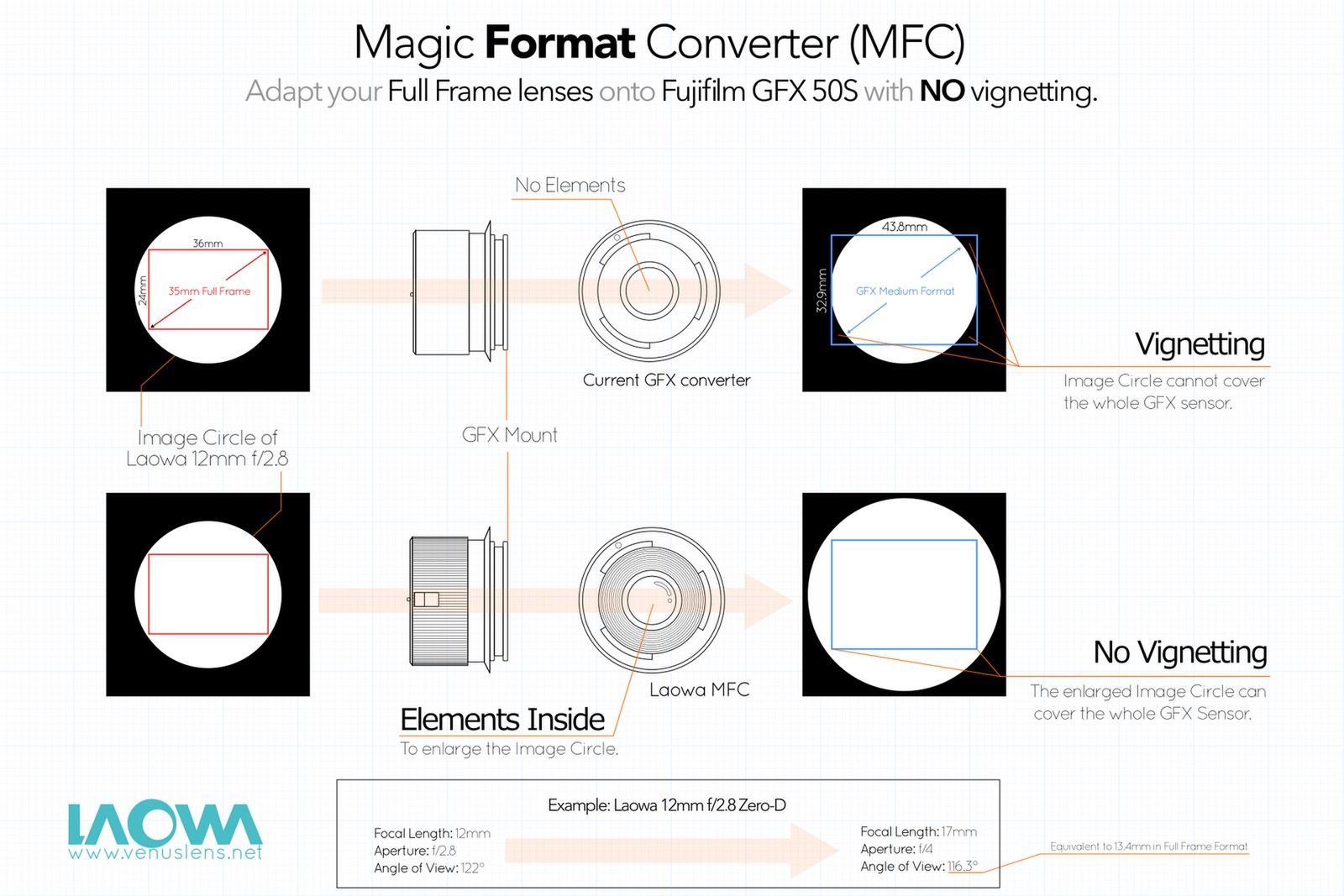 Dzięki Laowa Magic Format Converter oszczędzicie na obiektywach do Fujifilm GFX 50s 3