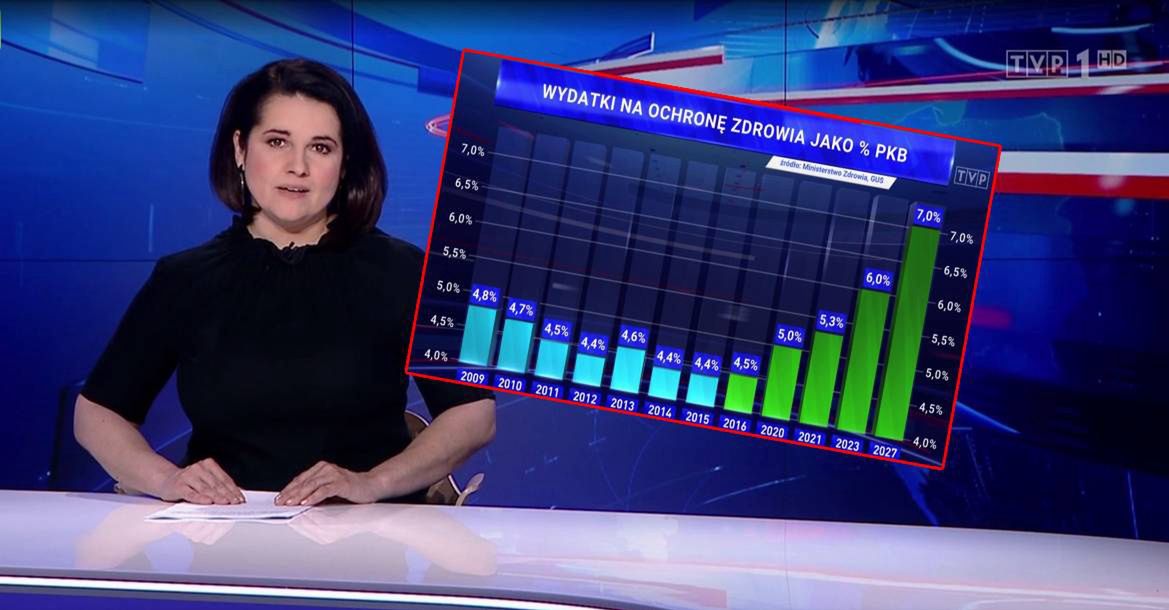 Efektowna manipulacja "Wiadomości". Tak nie powinno się przedstawiać statystyk