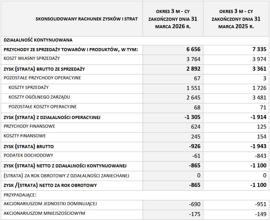 Wyniki finansowe grupy PMPG Polskie Media