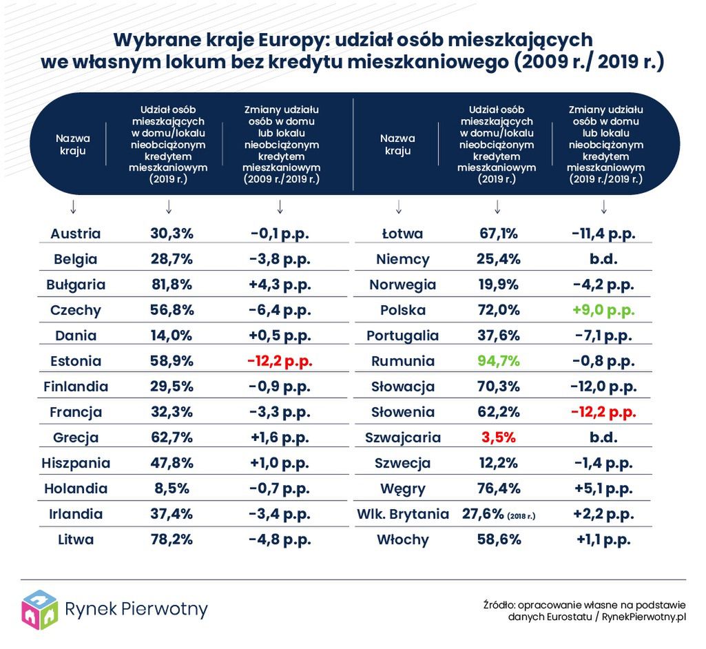 Mieszkania na własność