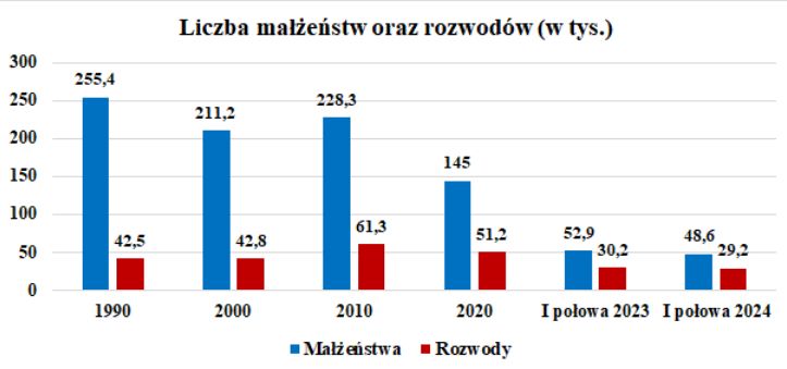 Liczba małżeństwo oraz rozwodów