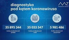 Resort zdrowia: koniec codziennych raportów covidowych