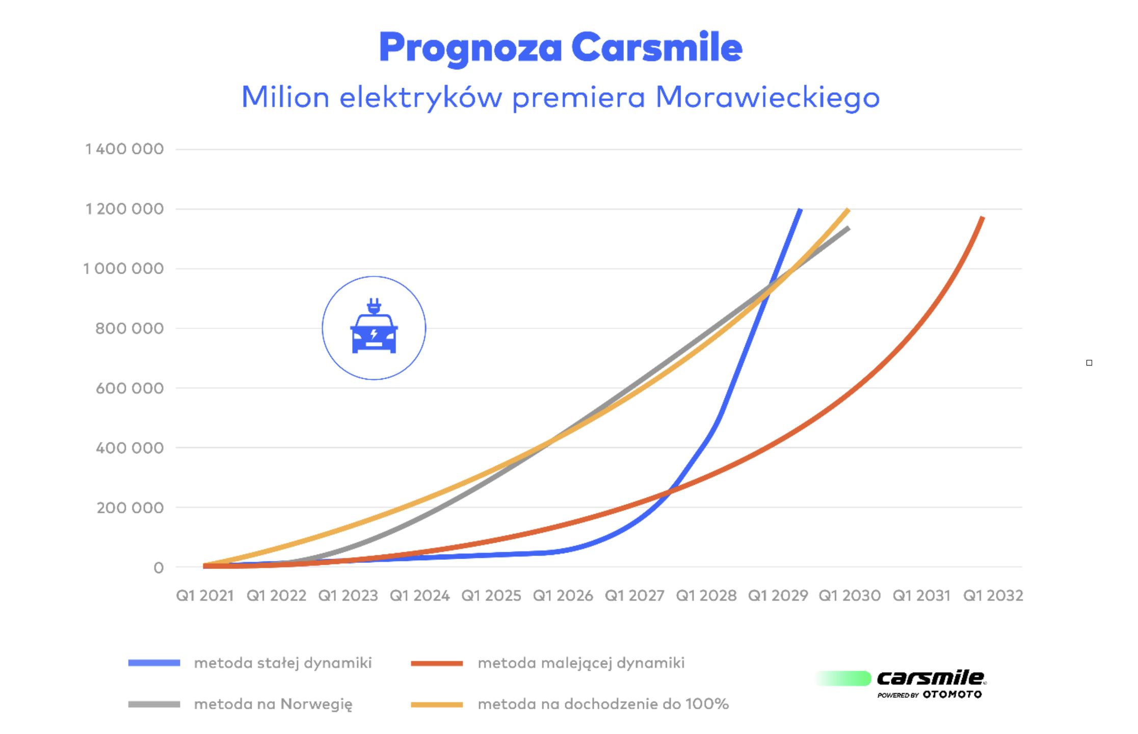 Prognoza miliona samochodów elektrycznych w Polsce