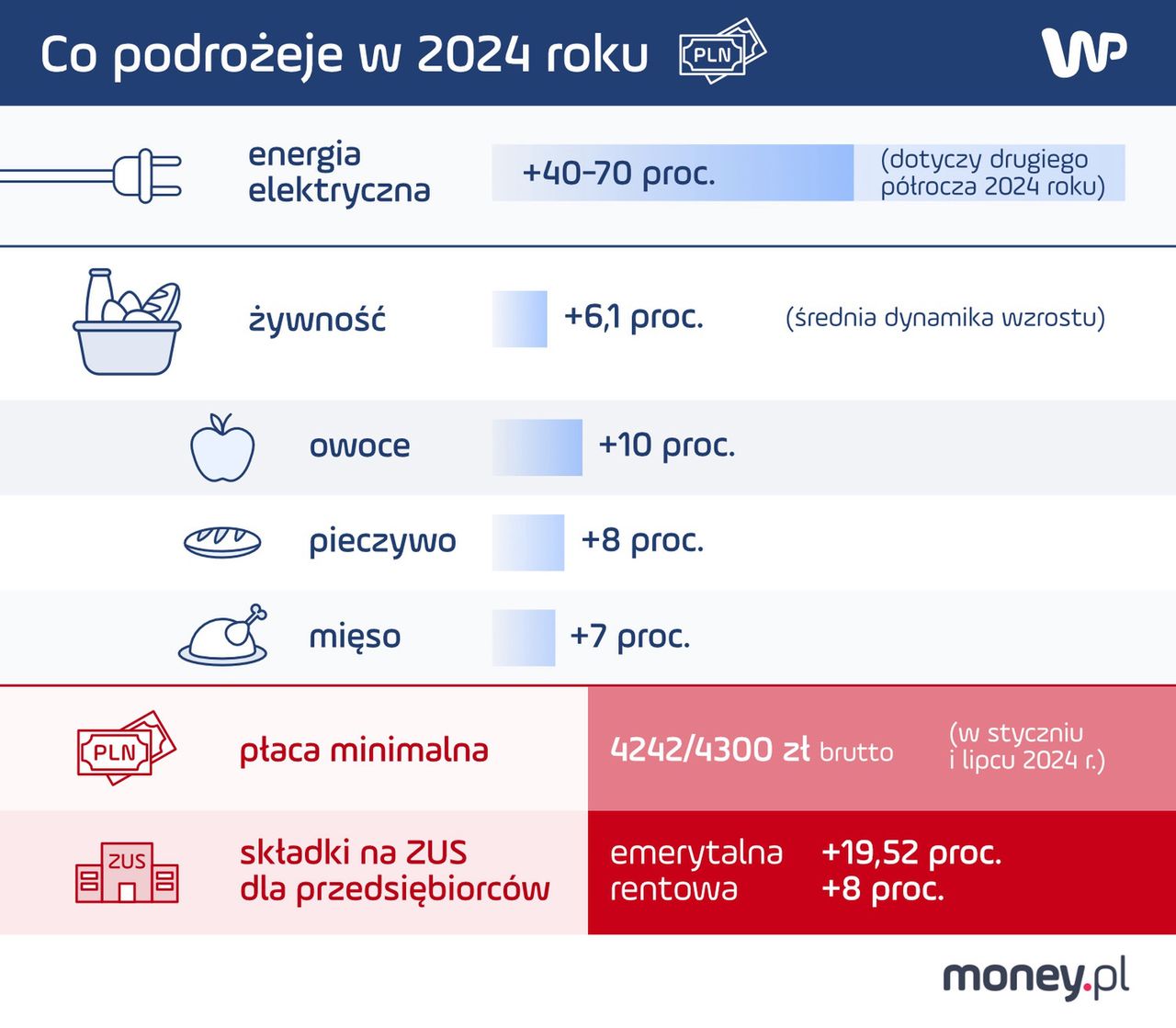 Co podrożeje w 2024 roku