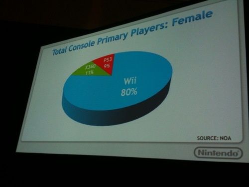 Wii konsolą dla kobiet?