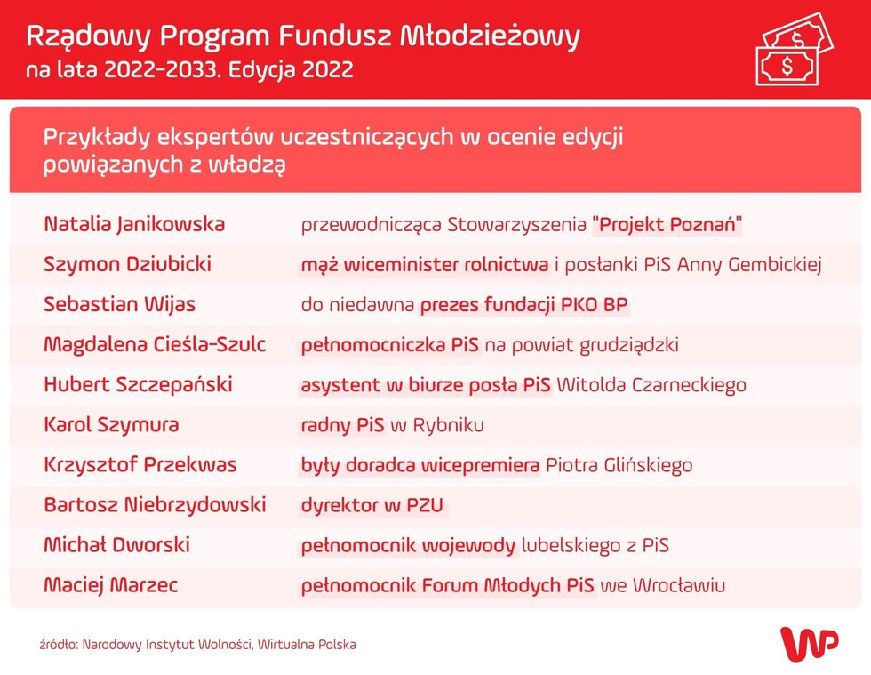 Powiązania na liście ekspertów z obecna władzą