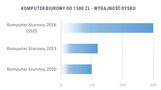 Porównanie wydajności komputerów do biura 2010 - 2016 - wydajność dysku