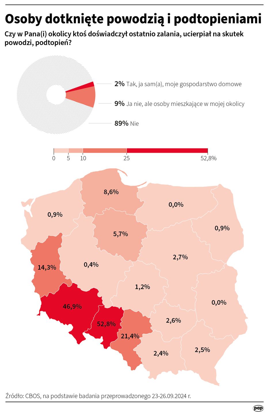 Z badania CBOS wynika, że