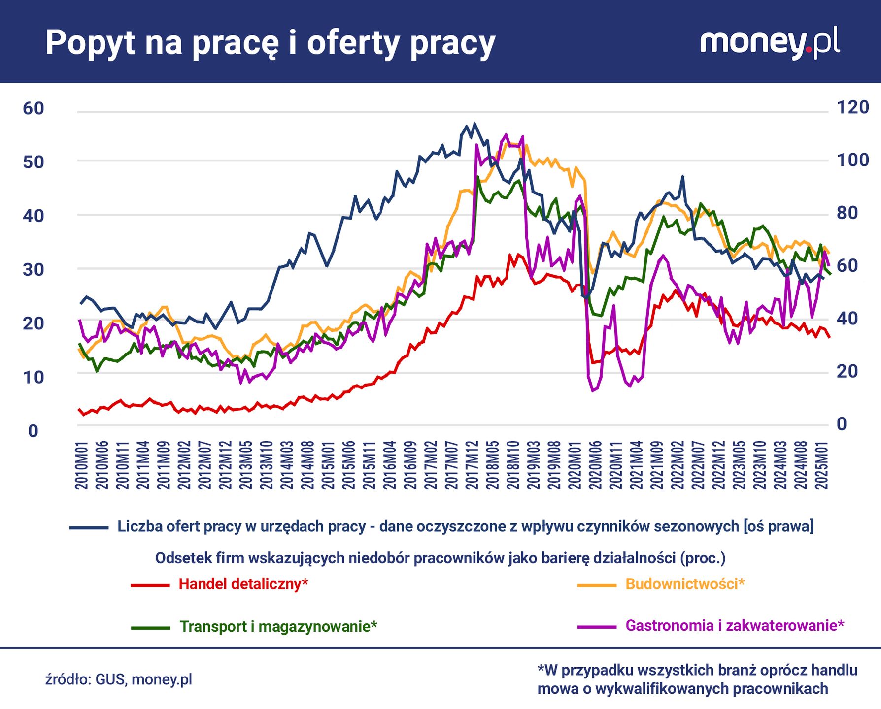 Deficyt pracowników pozostaje dla polskich firm istotną barierą 