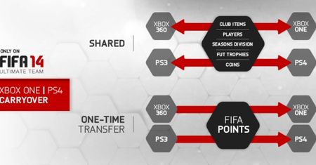 Ultimate Team w FIFA 14 będzie międzygeneracyjne