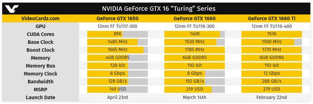 GTX 1650 vs GTX 1660 – porównanie specyfikacji. Fot. VideoCardz