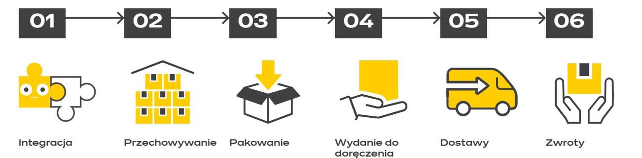 Usprawnienie procesu logistycznego jest łatwiejsze, niż myślisz
