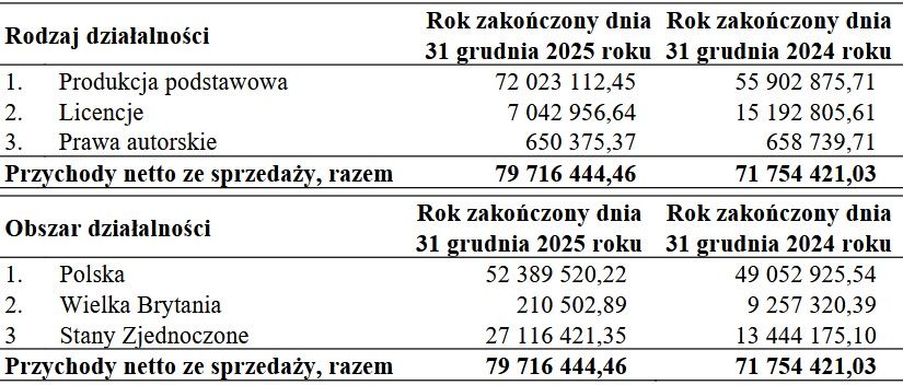 Wyniki finansowe FremantleMedia Polska