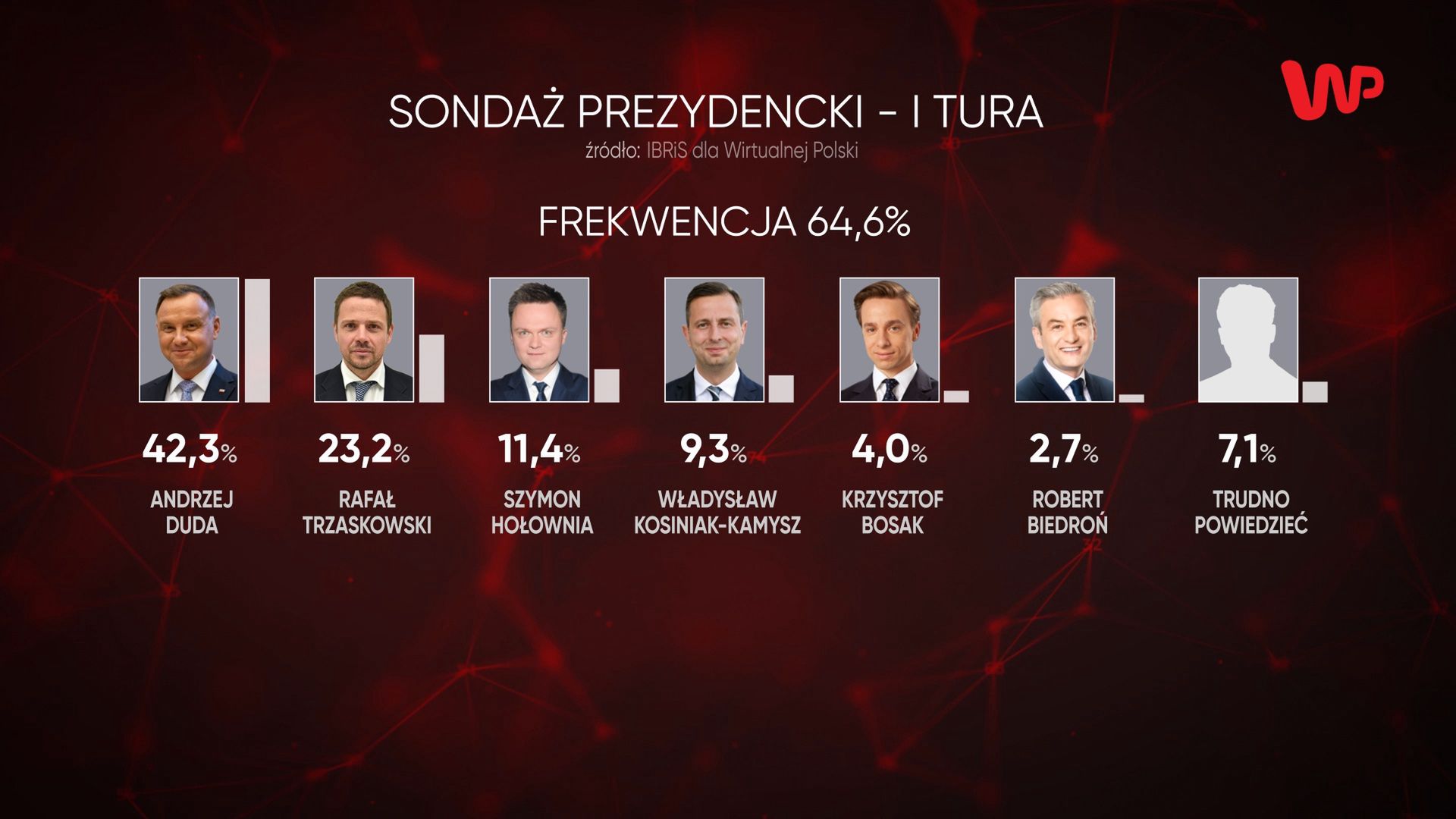 Wybory prezydenckie 2020. Sondaż IBRiS dla WP. Rafał Trzaskowski goni Andrzeja Dudę