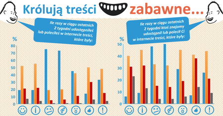 Śmieszne obrazki królują. To publikujemy najczęściej