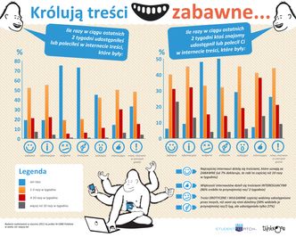 Śmieszne obrazki królują. To publikujemy najczęściej