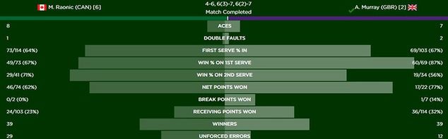 Statystyki meczu Milosa Raonicia z Andym Murrayem