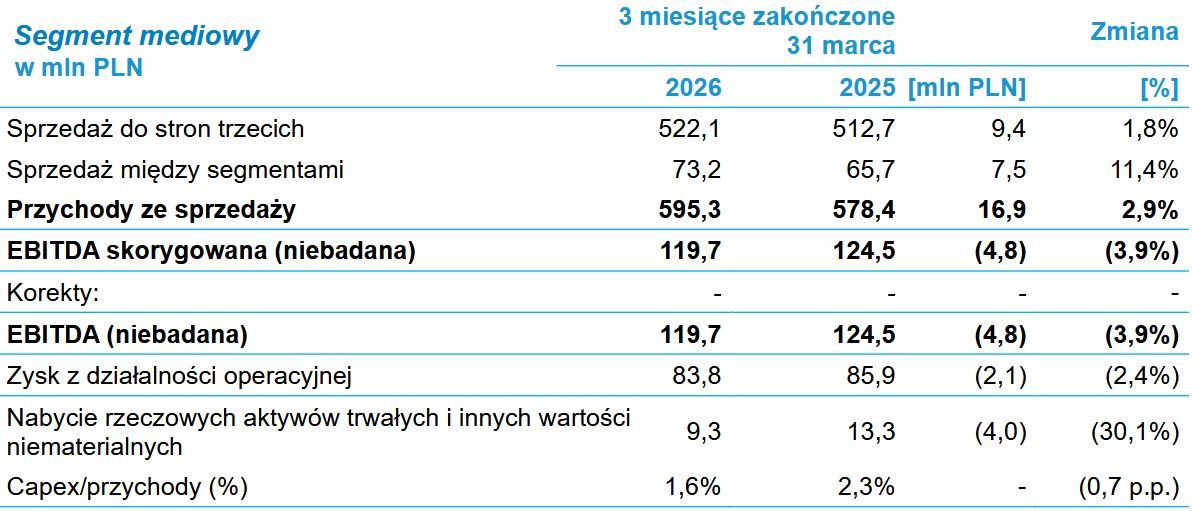 Wyniki pionu mediów grupy Cyfrowy Polsat