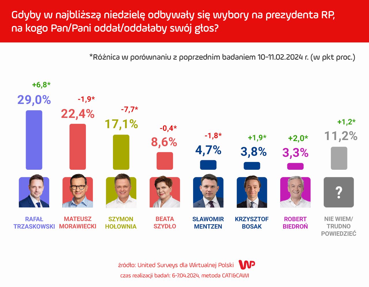 Sondaż prezydencki