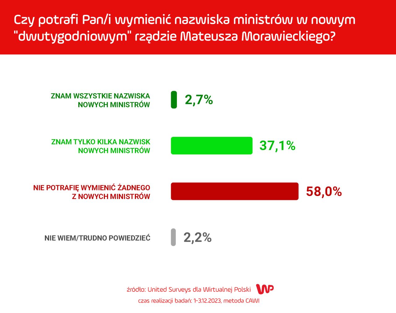 "Czy potrafi Pan/i wymienić nazwiska ministrów w rządzie Mateusza Morawieckiego?"