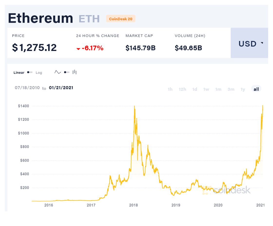 Kurs Ethereum pobił rekord z 2018 roku, źródło: coindesk.