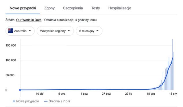 Dzienna liczba zakażeń koronawirusem w Australii wystrzeliła!