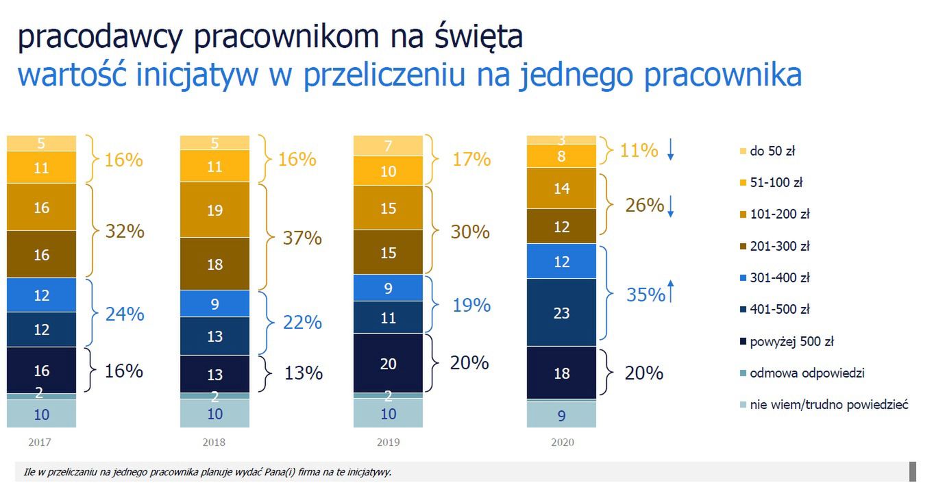 Pracodawcy nie rezygnują ze wsparcia swoich pracowników nawet mimo pandemii
