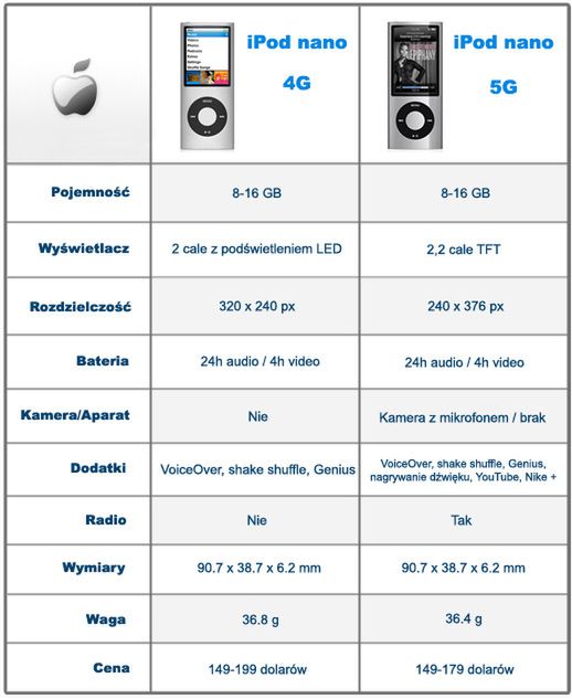Nowe iPody, czyli 0,4g różnicy - porównanie 2