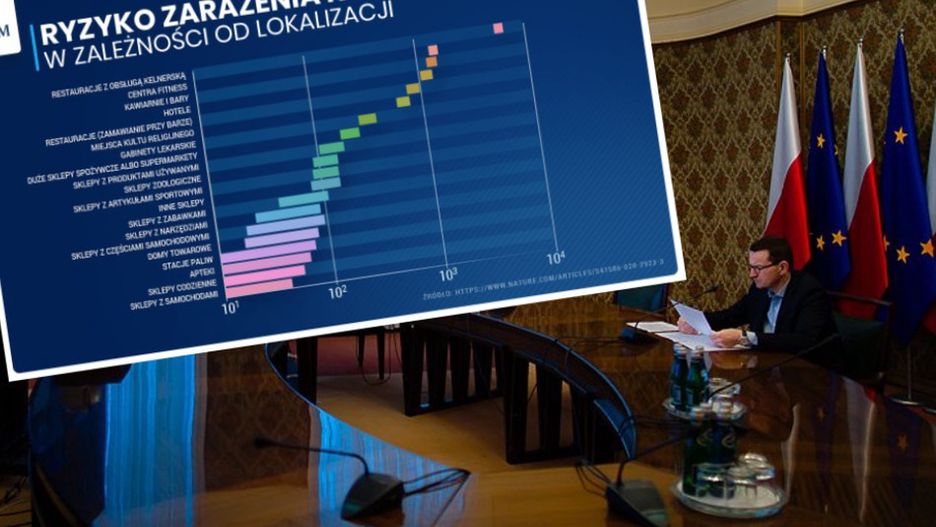 Kiedy luzowanie obostrzeń? Eksperci krytykują główny argument rządu. Słynna grafika została źle opracowana