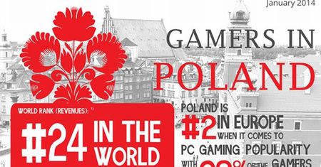 Gra już 13,4 miliona Polaków. Jesteśmy pecetową potęgą - Polska wiceliderem jeśli chodzi o popularność tej platformy do grania