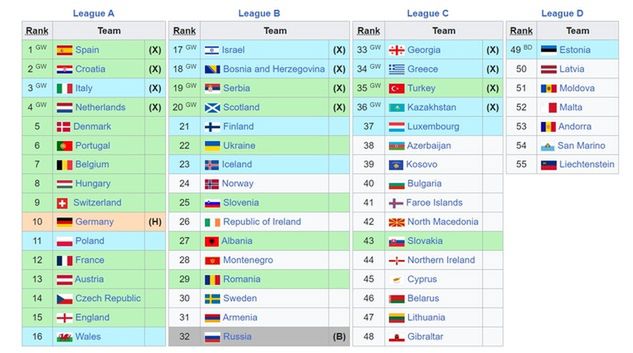 Źródło: en.wikipedia.org, na zielono: reprezentacje, które aktualnie zajmują miejsca, gwarantujące awans z eliminacji, na niebiesko: reprezentacje, które na tę chwilę grałyby w barażach do Euro 2024, X - zwycięzcy grup dywizji