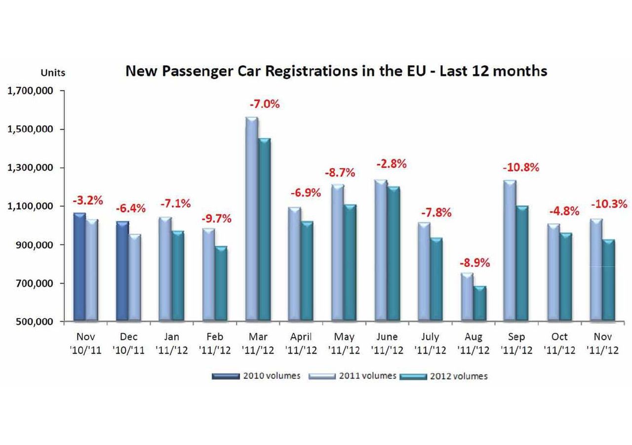 Rejestracja nowych samochodów w UE na przestrzeni 12 miesięcy