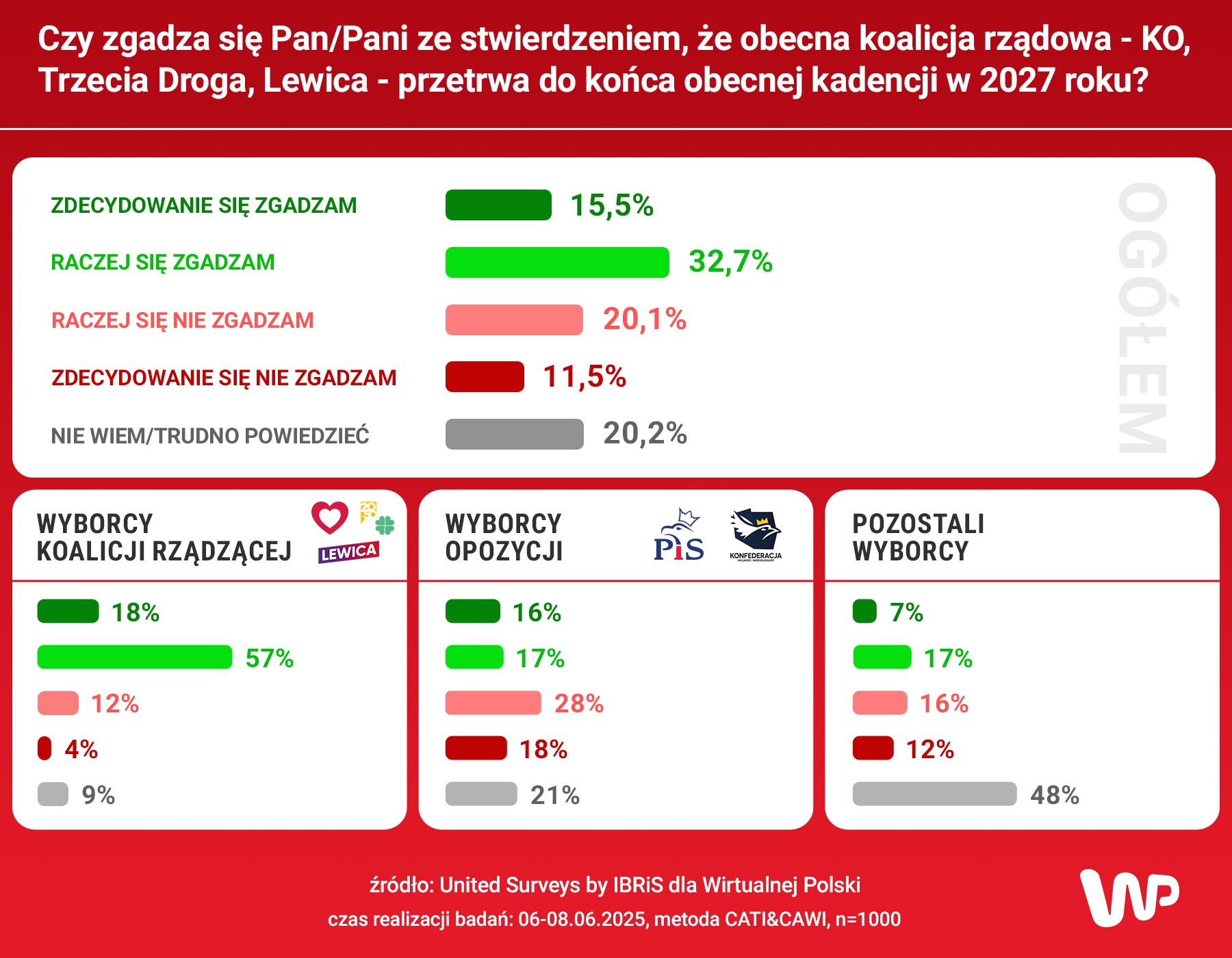 Pytanie sondażowe brzmiało: "Czy zgadza się Pan/Pani ze stwierdz