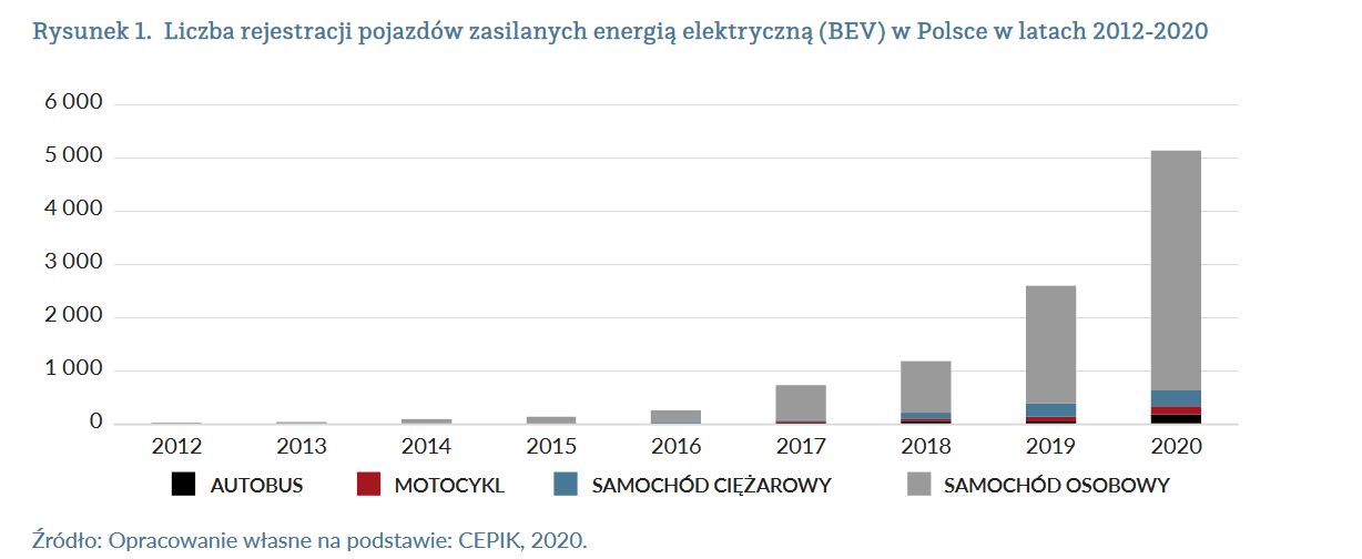 Rejestracja pojazdów elektrycznych rok po roku